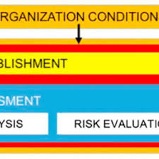 Assess current security measures 5. Pdf Risk Assessment Using Nist Sp 800 30 Revision 1 And Iso 27005 Combination Technique In Profit Based Organization Case Study Of Zzz Information System Application In Abc Agency
