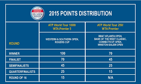 The women's tour resumed this week in palermo, italy. Us Open Prize Money And Points