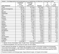 Bei veröffentlichung des index 2017 war die aktuelle abstimmung zur ehe für alle aus dem juni 2017 noch nicht vollzogen. Muslime In Deutschland Eine Annaherung Fowid Forschungsgruppe Weltanschauungen In Deutschland