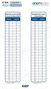 Os participantes poderão conferir as respostas corretas do exame no site do inep e no aplicativo do enem. Gabarito Do Enem 2020 Prova Azul 2Âº Dia Enem 2020 G1