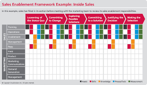 Siriusdecisions Sales Enablement Execution Framework