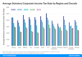 You'll use these rates when you file taxes in 2020. Corporate Tax Rates Around The World 2019 Tax Foundation