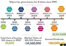 Significant insider selling over the past 3. Buying 100 Shares Of Wipro In 1990