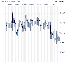 Real Time Forex Charts Forex Market Euro Denmark Kroner
