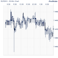 real time forex charts forex market euro denmark kroner