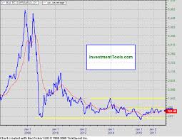 Baltic Exchange Capesize Baltic Exchange Supramax Baltic