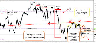 Week51 Spain Ibex D1 Retests Neckline With Bearish Abandoned