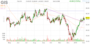 gis general mills inc daily stock chart finviz com money