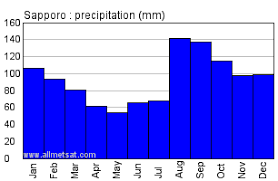 Sapporo Japan Annual Climate With Monthly And Yearly Average