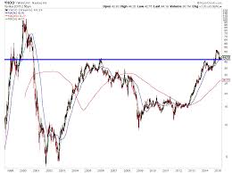 66 studious yahoo finsance chart cci