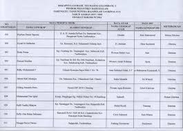Bukan pesantren gontor tapi pesantren rafah sigits corner. Rekapitulasi Hasil Tes Masuk Gelombang 1 Tingkat Smp Dan Sma Pondok Pesantren Darussalam Tasikmalaya 293