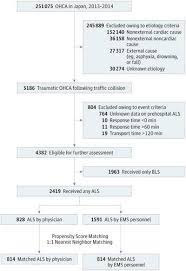 Cpr & first aid course. Association Of Prehospital Advanced Life Support By Physician With Survival After Out Of Hospital Cardiac Arrest With Blunt Trauma Following Traffic Collisionsjapanese Registry Based Study Jama Surgery X Mol