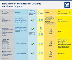 Pfizer's vaccine also requires two shots to be given three weeks apart before significant protection kicks in. Wellcome On Twitter Oxford Astrazeneca Pfizer Biontech Moderna Whole Virus Viral Vector Rna There Are 100s Of Covid19 Vaccines Being Developed But What S The Difference Between The Most Advanced And How Do They Work