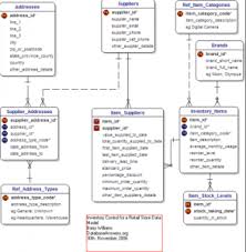 Online Inventory Management System In Python Using Django Mcqstop