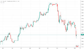 chart usd idr dollar a s rupiah indonesia tradingview