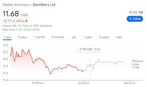 Over the past twelve months, bb has reported earnings. Bb Stock Price And News Blackberry Ltd Starts Strong But Still Closes The Day In The Red