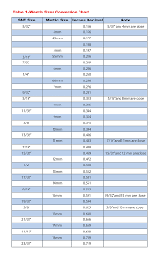 Wrench size chart for bolts. Wrench Sizes