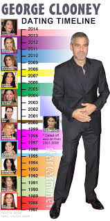 Tv shows featuring george clooney, listed alphabetically with photos when available. Photo George Clooney S Dating History Timeline Updated Through 2014