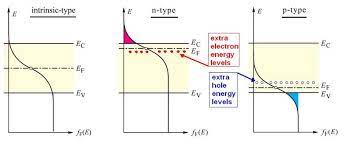 So, the fermi level position here at equilibrium is determined mainly by the surface states, not your electron concentration majority carrier concentration in the semiconductor, which is controlled by your doping. Why Is The Fermi Level Energy Shfited In Doped Semiconductors Physics Stack Exchange