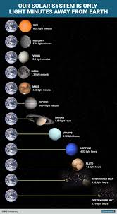 Here S How Ridiculously Fast We Could Visit Everything In The Solar System If We Traveled At The Speed Of Light Space And Astronomy Solar System Our Solar System