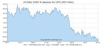 Yen To Usd Exchange Rate History Currency Exchange Rates