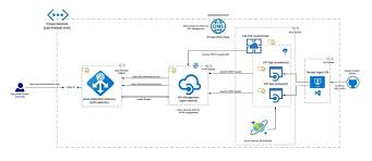 The internal runtime architecture of an app service application that runs the easy auth iis module (click to enlarge). Github Ssarwa Api Management Ase Appgateway Deployment Of Internal Vnet Api Management Consuming Apis From Internal Ase Accessing The Apim Through Application Gateway