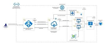 This means you or your organization is only responsible for managing your business application and it's it's a fully managed environment, meaning app service automatically patches and maintains the os and language frameworks for you. Github Ssarwa Api Management Ase Appgateway Deployment Of Internal Vnet Api Management Consuming Apis From Internal Ase Accessing The Apim Through Application Gateway