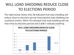 Chances are after he heard that loud beep and saw the message, things like his lights, radio, and a/c turned them selves off. Load Shedding Impact On Business Activities Ppt Download