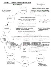 Chart Of Earth Evolution Humanity Rudolf Steiner