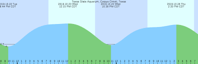 Texas State Aquarium Corpus Christi Texas Tide Chart