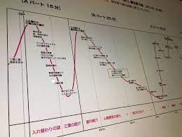 2016年を代表する大ヒットを記録したアニメ 映画 君の名は の監督 新海誠さんが 同作の脚本執筆時の資料を自身のtwitterで公開しました 君の名は の仮タイトルも公開された資料では ストーリーの展開ごとに5つのパートに分け 時間軸と共に観客の 感情を