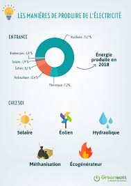 Comment Produire De L Energie Electrique Greenwatt