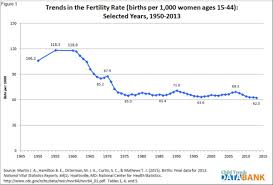 Us Fertility Rate At Lowest Point Since Records Began In
