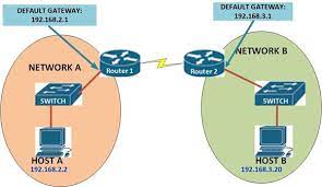 Network Layer | Ccna Blog