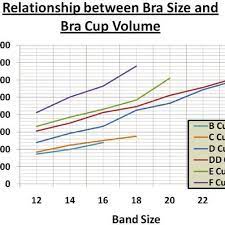 It's important that you know your measurements before you shop for a new bra. Graph Showing Distribution Of Bra Cup Volume Across Different Bra Sizes Download Scientific Diagram