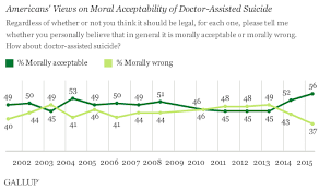 In U S Support Up For Doctor Assisted Suicide