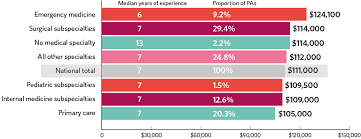 Maybe you would like to learn more about one of these? Pa Salary Report 2020 What Pas Earn And Which Specialties Pay The Most