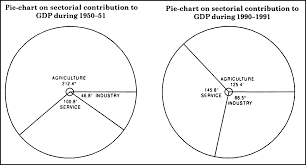 Construct A Pie Chart For The Following Table On Sectorial
