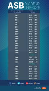 Investing in amanah saham bumiputera (asb) and amanah saham malaysia (asm) are popular options among malaysians. Amanah Saham Malaysia Dividend 2019 Jk Holdings Exclusively For Malaysian Amanah Saham 6 Amanah Saham Malaysia 3 Asm 3 Settokon