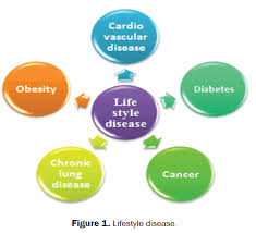 But, often, there are a few small. Modern Lifestyle Vs Health Open Access Journals