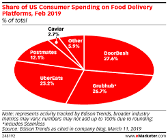 Share Of Us Consumer Spending On Food Delivery Platforms