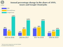 Google malaysia jobs now available. Cloud Job Trends How Aws Azure And Gcp Compare Virtualization Review