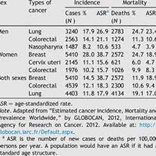 There are more than 1 hospitals that offer colorectal cancer ( colon cancer ) treatment in malaysia. Pdf Colorectal Cancer In Malaysia Its Burden And Implications For A Multiethnic Country