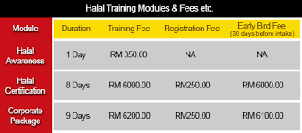 Eager to get halal license and accreditation for your food business? What Does Halal Certification Cost