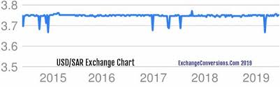 usd to sar charts today 6 months 5 years 10 years and 20