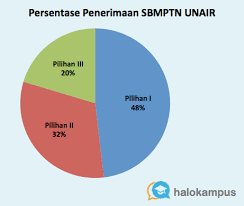 Ptn yang bisa dijadikan pilihan kedua. Peluang Diterima Sbmptn Pilihan Pertama Kedua Dan Ketiga Halo Kampus