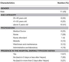An example of this would be the field of technology in the philippines. Frontiers The Impact Of Typhoon Haiyan On Health Staff A Qualitative Study In Two Hospitals In Eastern Visayas The Philippines Public Health