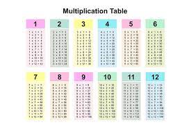 Plan on three weeks if your child is new to the multiplication facts. Multiplication Study Aid Videos For Kids Lumen Learning Center
