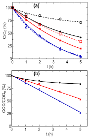O sa subliniez doar diferentele față de actuala reglementare pentru că noțiunile de baza sunt similare. Materials Free Full Text Coupling Of Anodic Oxidation And Soil Remediation Processes A Review Html