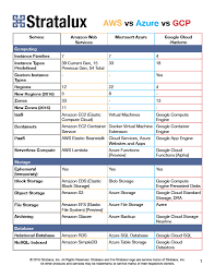Aws Vs Azure Vs Gcp Comparison Chart Stratalux Tecnologia